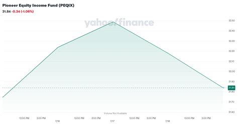 Pioneer Equity Income Fund (PEQIX)